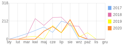 Wykres roczny blog rowerowy pawelizi.bikestats.pl